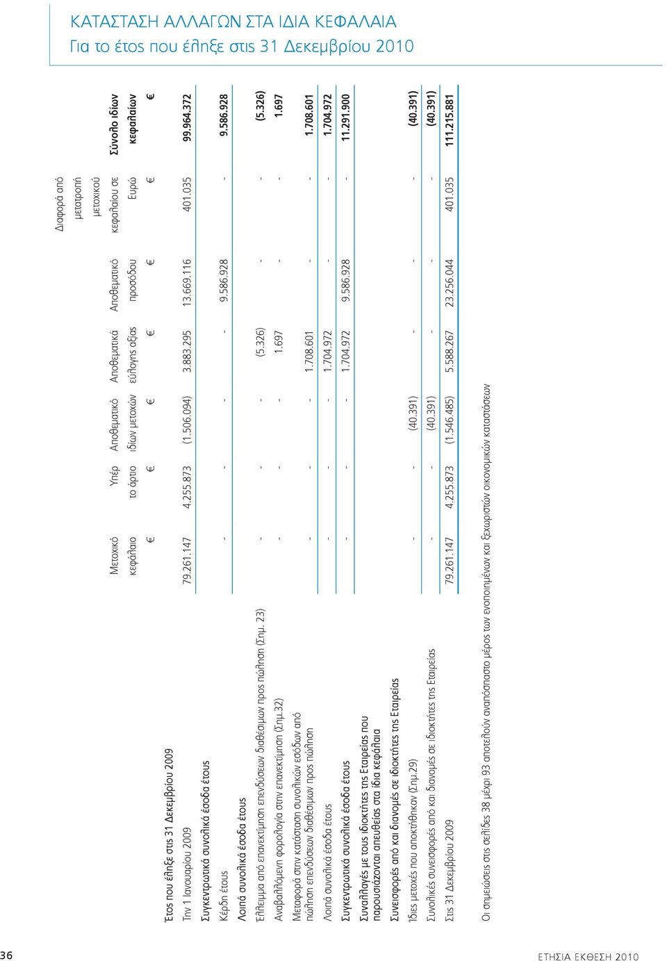 372 Συγκεντρωτικά συνολικά έσοδα έτους Κέρδη έτους - - - - 9.586.928-9.586.928 Λοιπά συνολικά έσοδα έτους Έλλειμμα από επανεκτίμηση επενδύσεων διαθέσιμων προς πώληση (Σημ. 23) - - - (5.326) - - (5.