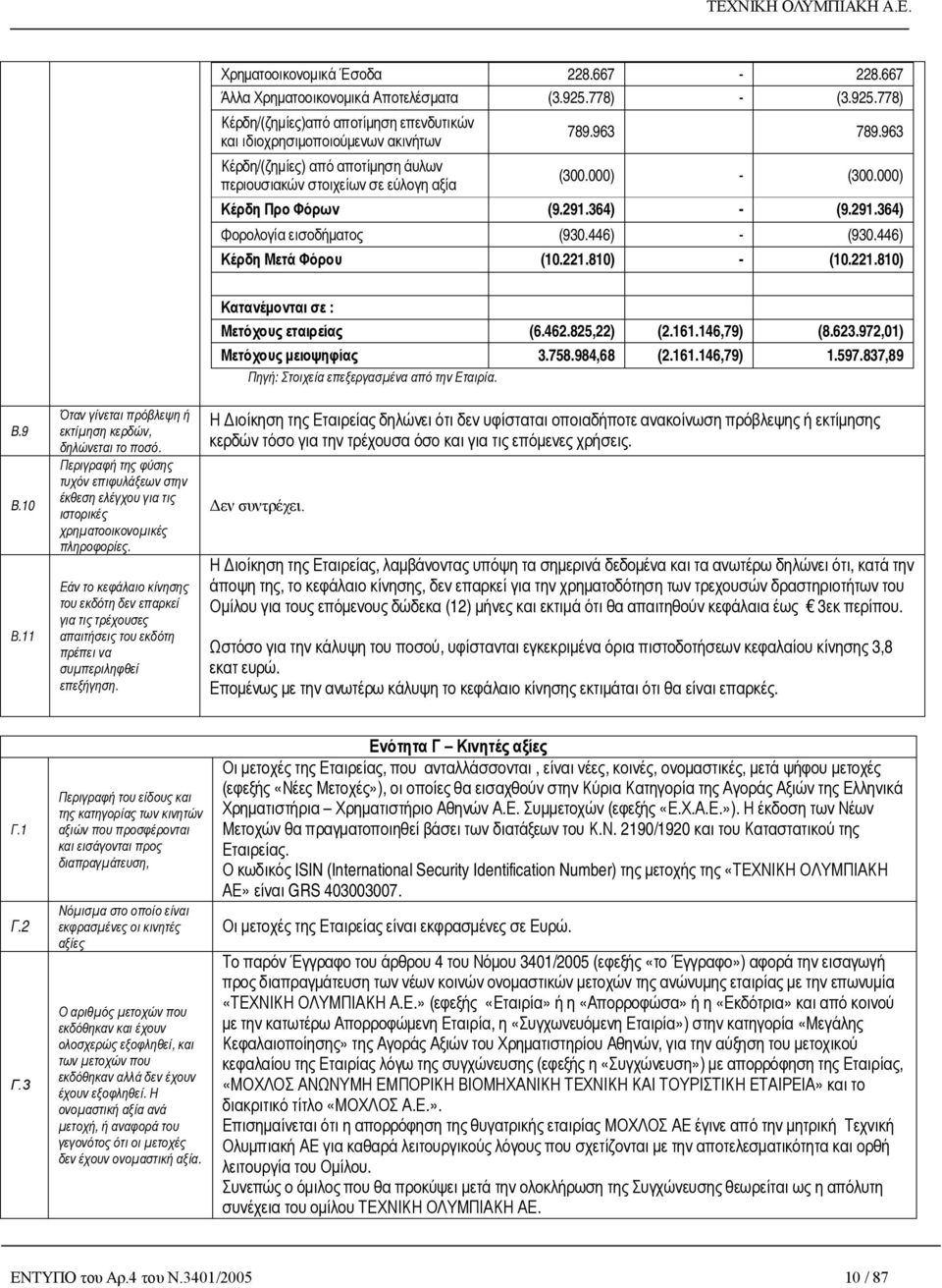 000) Κέρδη Προ Φόρων (9.291.364) - (9.291.364) Φορολογία εισοδήματος (930.446) - (930.446) Κέρδη Μετά Φόρου (10.221.810) - (10.221.810) B.9 B.10 Β.