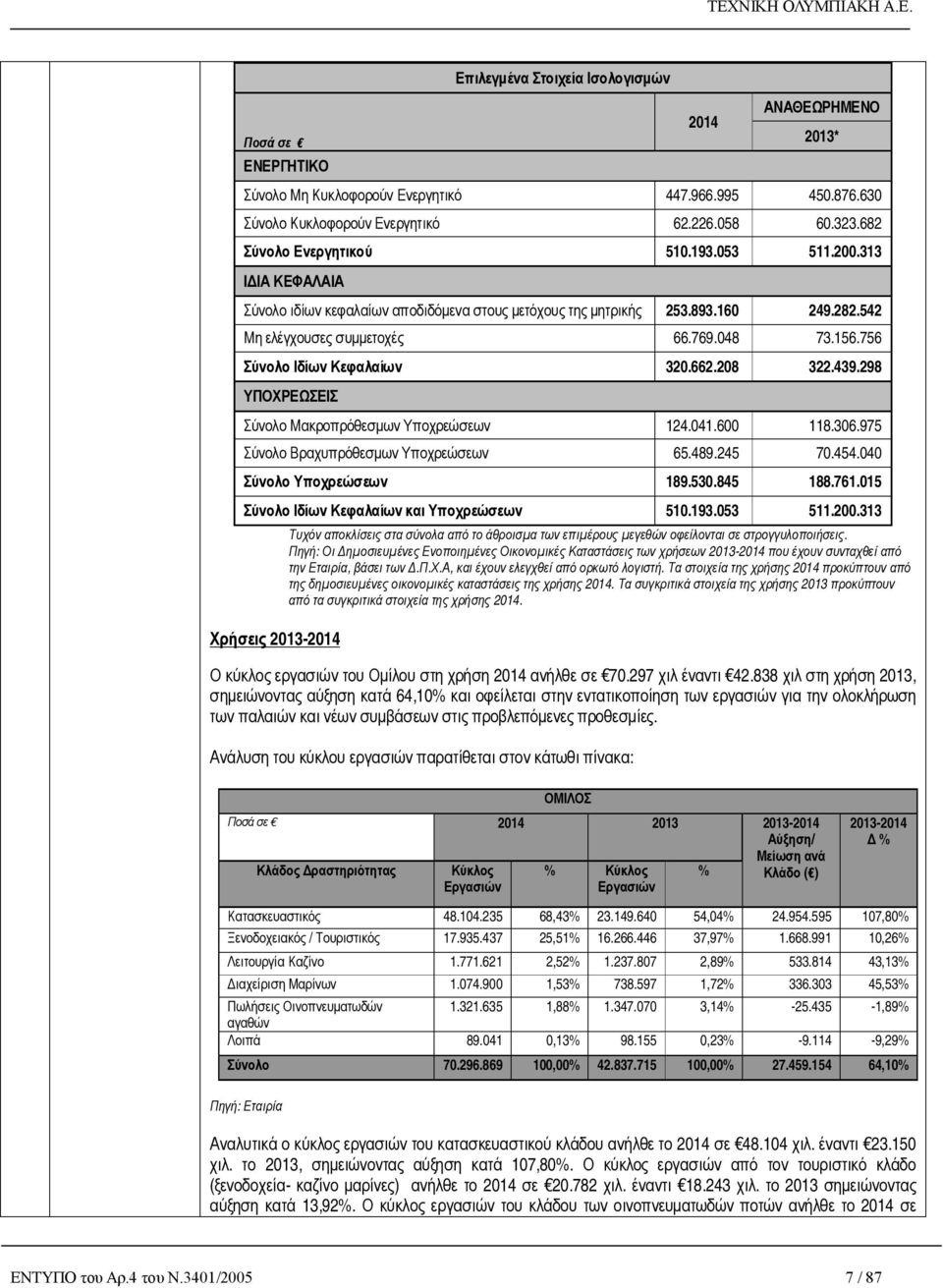756 Σύνολο Ιδίων Κεφαλαίων 320.662.208 322.439.298 ΥΠΟΧΡΕΩΣΕΙΣ Σύνολο Μακροπρόθεσμων Υποχρεώσεων 124.041.600 118.306.975 Σύνολο Βραχυπρόθεσμων Υποχρεώσεων 65.489.245 70.454.040 Σύνολο Υποχρεώσεων 189.