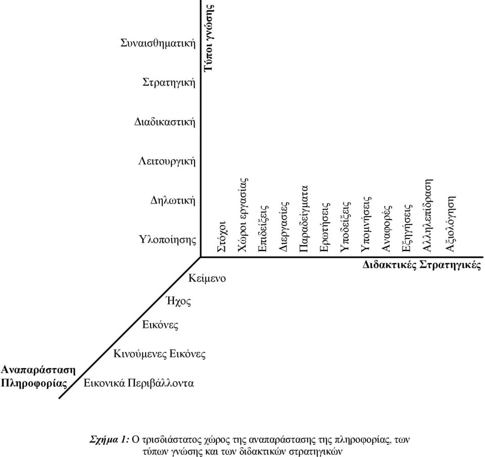 Αξιολόγηση Κείµενο ιδακτικές Στρατηγικές Ήχος Εικόνες Αναπαράσταση Πληροφορίας Κινούµενες Εικόνες Εικονικά