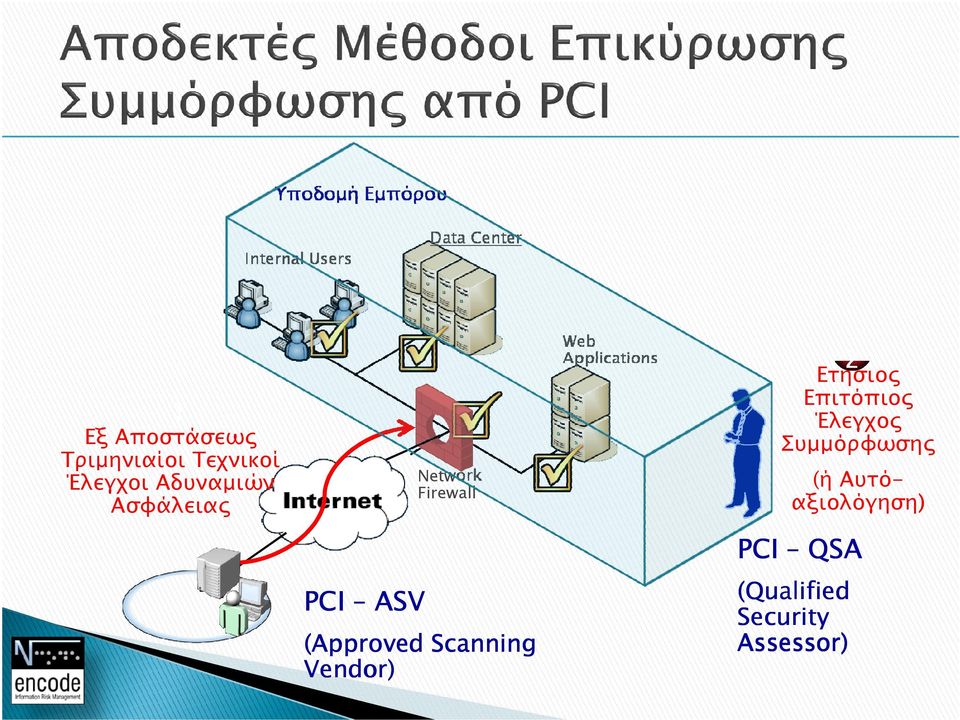 Web Applications 2 Ετήσιο Επιτόπιο Έλεγχο Συµµόρφωση (ή