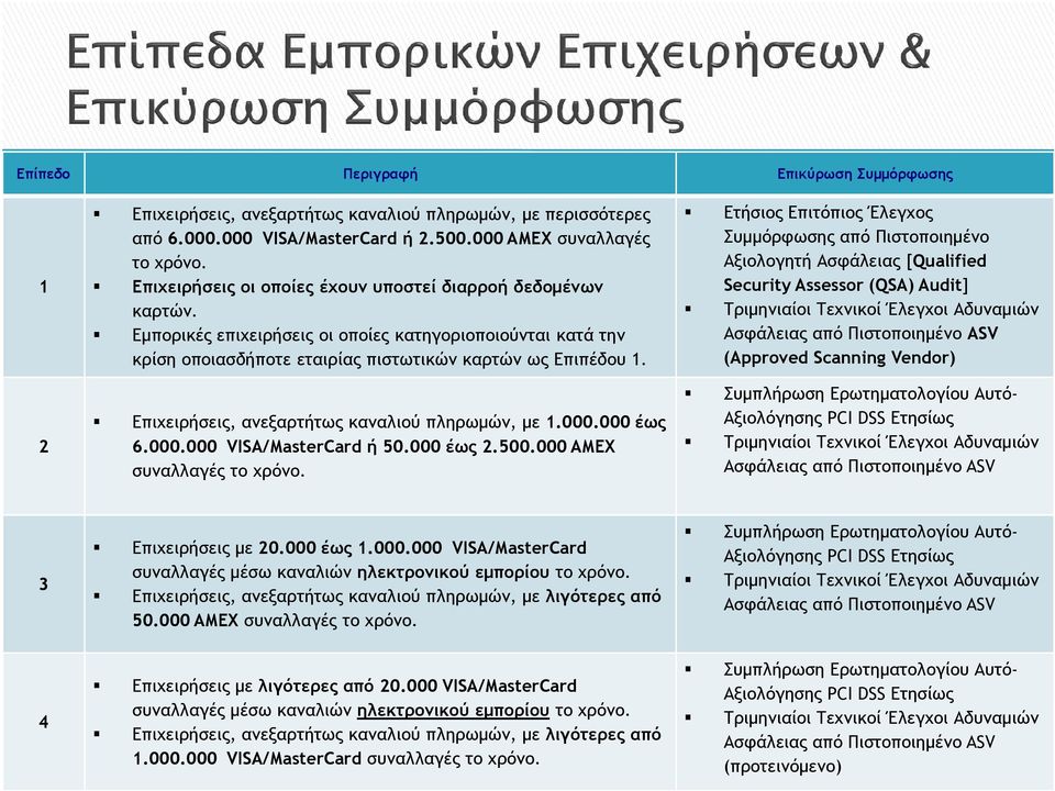 Ετήσιος Επιτόπιος Έλεγχος Συµµόρφωσης από Πιστοποιηµένο Αξιολογητή Ασφάλειας [Qualified Security Assessor (QSA) Audit] Τριµηνιαίοι Τεχνικοί Έλεγχοι Αδυναµιών Ασφάλειας από Πιστοποιηµένο ASV (Approved