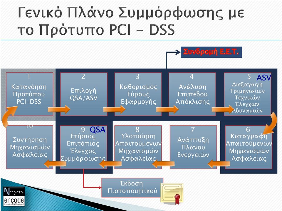 Απαιτούµενων Μηχανισµών Ασφαλεία 6 Υλοποίηση Απαιτούµενων Μηχανισµών Ασφαλεία 8 Ετήσιο Επιτόπιο