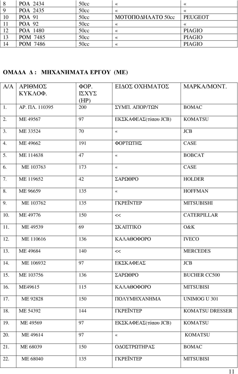 ME 114638 47 «BOBCAT 6. ΜΕ 103763 173 «CASE 7. ΜΕ 119652 42 ΣΑΡΩΘΡΟ HOLDER 8. ΜΕ 96659 135 «HOFFMAN 9. ME 103762 135 ΓΚΡΕΪΝΤΕΡ MITSUBISHI 10. ME 49776 150 << CATERPILLAR 11.