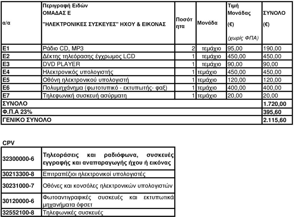 εκτυπωτής- φαξ) 1 τεμάχιο 400,00 400,00 Ε7 Τηλεφωνική συσκευή ασύρματη 1 τεμάχιο 20,00 20,00 Φ.Π.Α 23% ΓΕΝΙΚΟ 1.720,00 395,60 2.