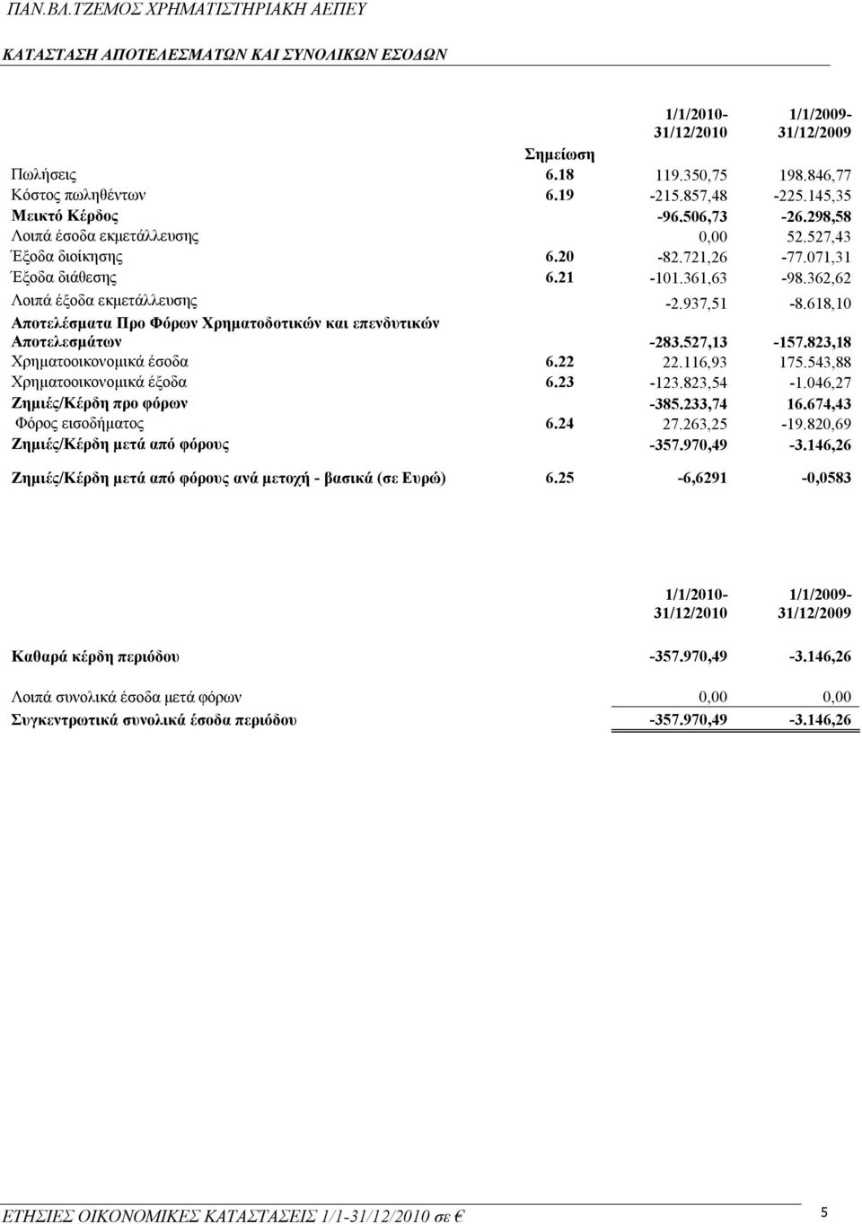 618,10 Αποτελέσματα Προ Φόρων Χρηματοδοτικών και επενδυτικών Αποτελεσμάτων -283.527,13-157.823,18 Χρηματοοικονομικά έσοδα 6.22 22.116,93 175.543,88 Χρηματοοικονομικά έξοδα 6.23-123.823,54-1.