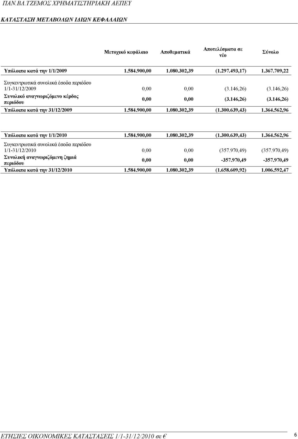 584.900,00 1.080.302,39 (1.300.639,43) 1.364.562,96 Υπόλοιπα κατά την 1/1/2010 1.584.900,00 1.080.302,39 (1.300.639,43) 1.364.562,96 Συγκεντρωτικά συνολικά έσοδα περιόδου 1/1-31/12/2010 0,00 0,00 (357.