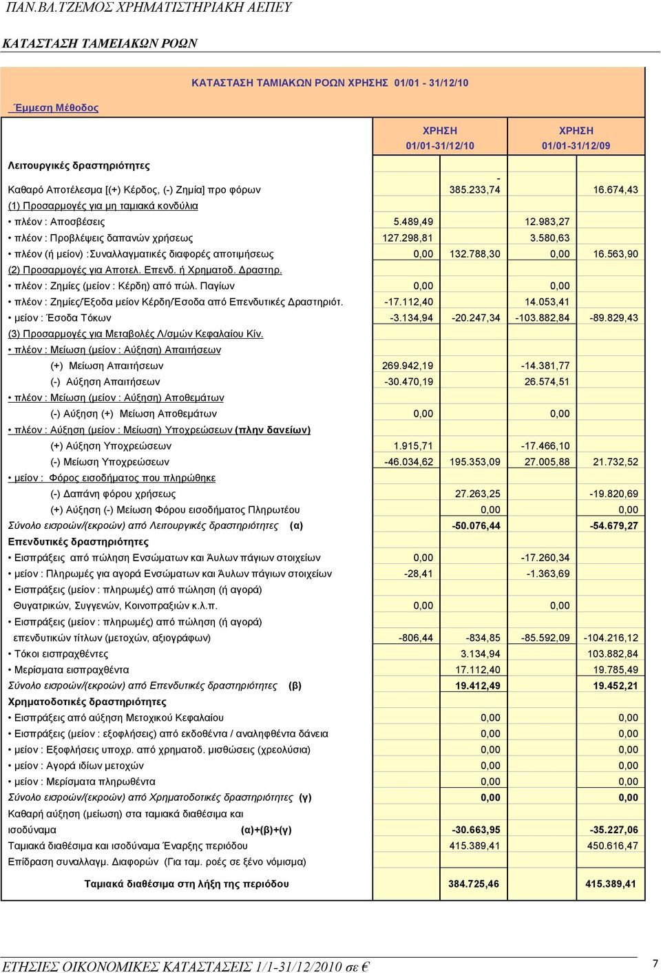 580,63 πλέον (ή μείον) :Συναλλαγματικές διαφορές αποτιμήσεως 0,00 132.788,30 0,00 16.563,90 (2) Προσαρμογές για Αποτελ. Επενδ. ή Χρηματοδ. Δραστηρ. πλέον : Ζημίες (μείον : Κέρδη) από πώλ.