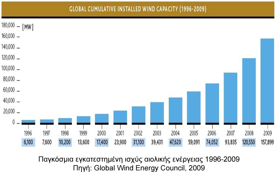 1996-2009 Πηγή: Global