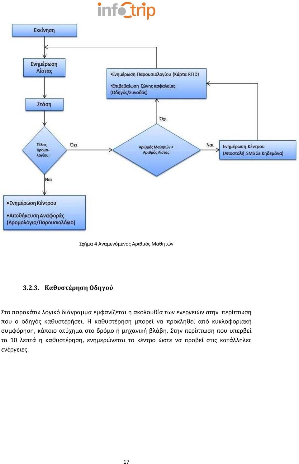 περίπτωση που ο οδηγός καθυστερήσει.