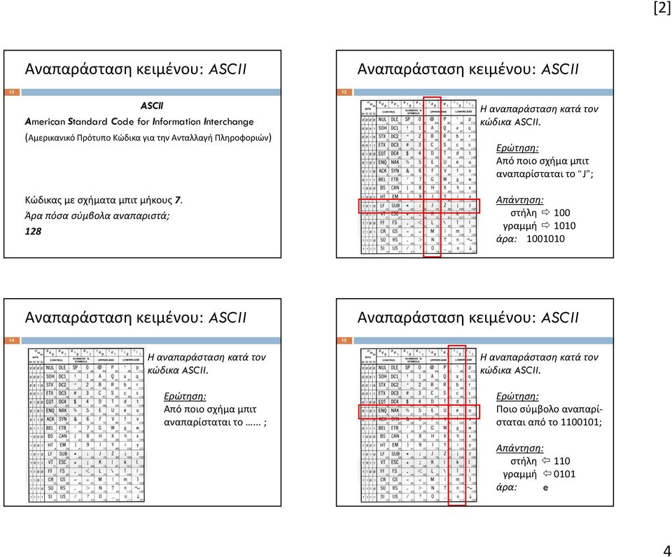 Άρα πόσα σύμβολα αναπαριστά; 128 Απάντηση: στήλη 100 γραμμή 1010 άρα: 1001010 Αναπαράσταση κειμένου: ASCII Αναπαράσταση κειμένου: ASCII 14 Η αναπαράσταση κατά τον