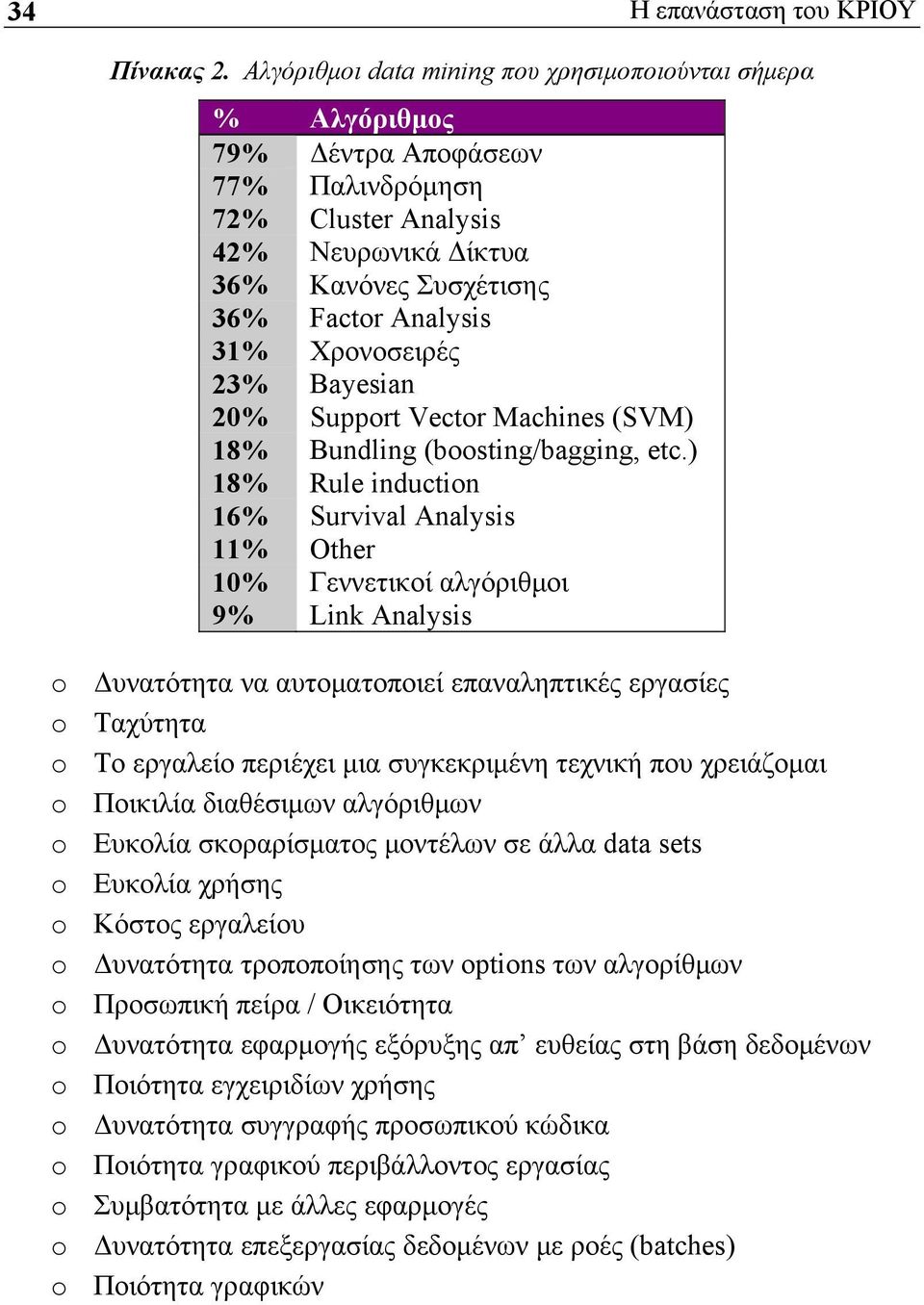 Χρονοσειρές 23% Bayesian 20% Support Vector Machines (SVM) 18% Bundling (boosting/bagging, etc.