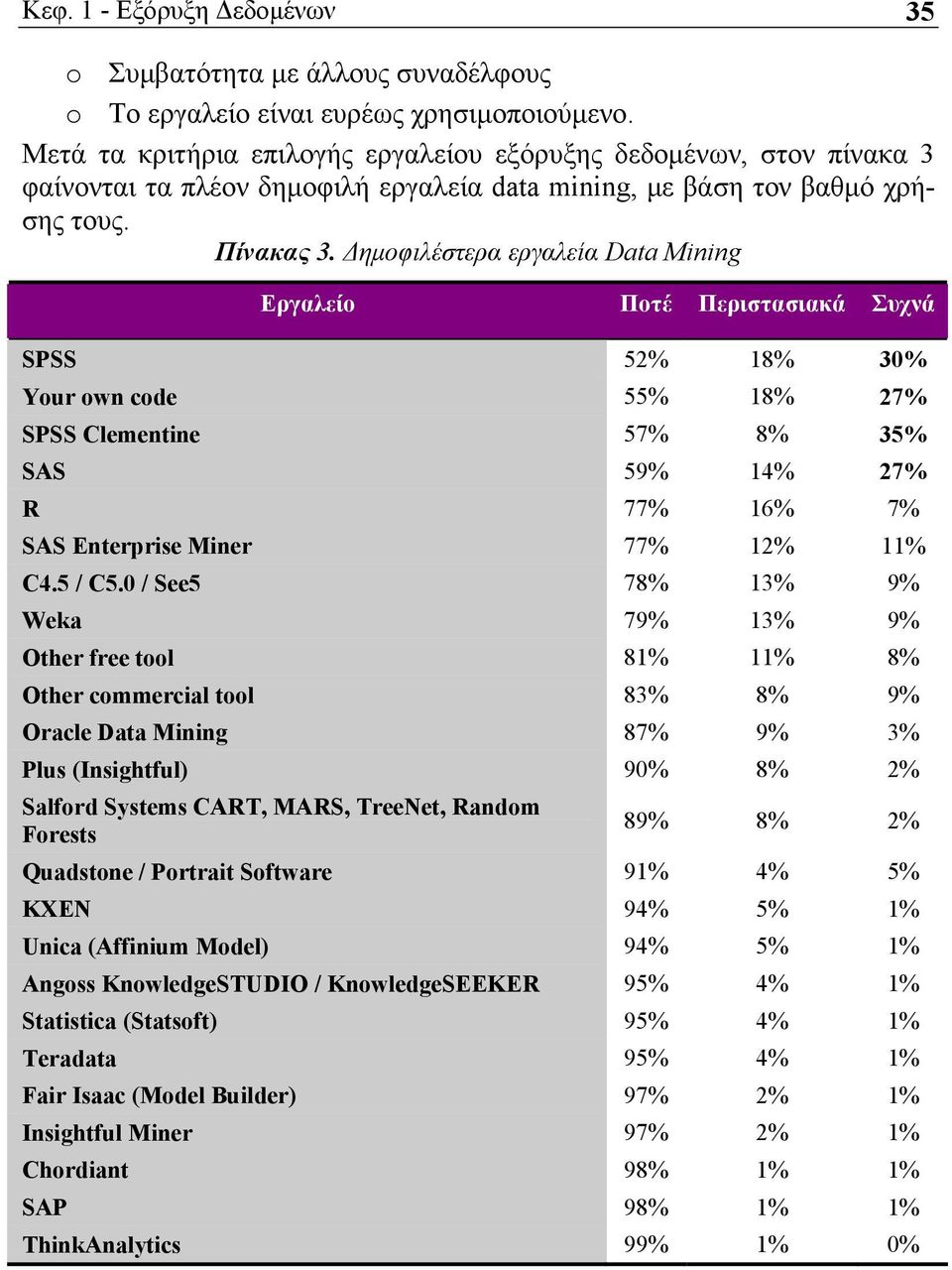 Δημοφιλέστερα εργαλεία Data Mining Εργαλείο Ποτέ Περιστασιακά Συχνά SPSS 52% 18% 30% Your own code 55% 18% 27% SPSS Clementine 57% 8% 35% SAS 59% 14% 27% R 77% 16% 7% SAS Enterprise Miner 77% 12% 11%