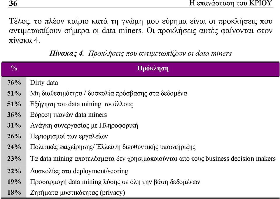 Προκλήσεις που αντιμετωπίζουν οι data miners % Πρόκληση 76% Dirty data 51% Μη διαθεσιμότητα / δυσκολία πρόσβασης στα δεδομένα 51% Εξήγηση του data mining σε άλλους 36% Εύρεση ικανών