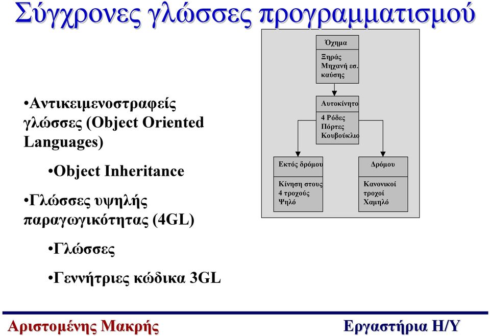 Inheritance Γλώσσες υψηλής παραγωγικότητας (4GL) Γλώσσες Γεννήτριες κώδικα 3GL