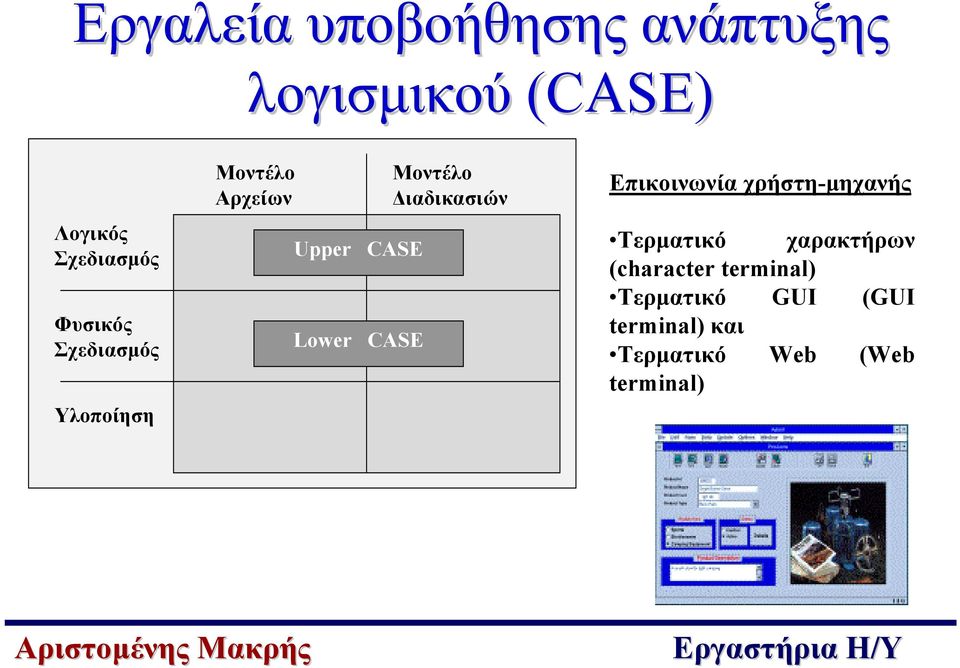 Μοντέλο ιαδικασιών Επικοινωνία χρήστη-µηχανής Τερµατικό χαρακτήρων
