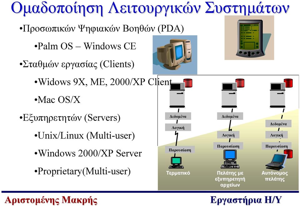 (Multi-user) Windows 2000/XP Server Proprietary(Multi-user) εδοµένα Λογική Παρουσίαση εδοµένα