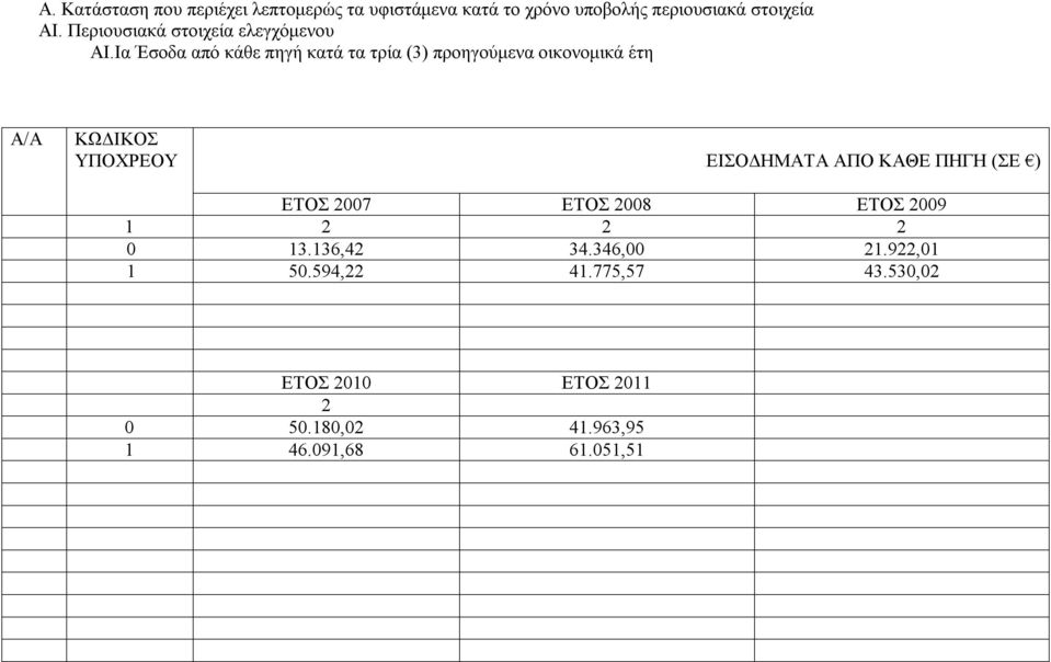 Ια Έσοδα από κάθε πηγή κατά τα τρία (3) προηγούμενα οικονομικά έτη ΕΙΣΟΔΗΜΑΤΑ ΑΠΟ ΚΑΘΕ ΠΗΓΗ (ΣΕ )