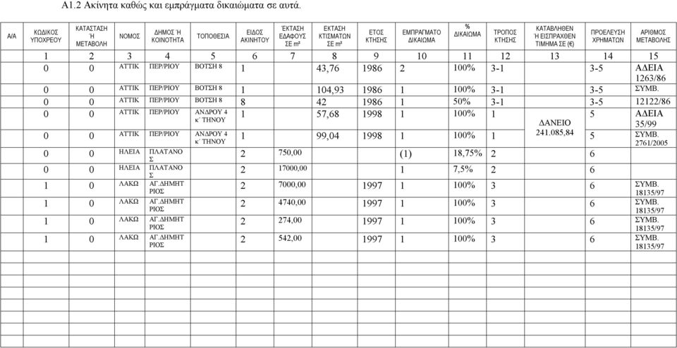 ΧΡΗΜΑΤΩΝ ΑΡΙΘΜΟΣ ΜΕΤΑΒΟΛΗΣ 1 2 3 4 5 6 7 8 9 10 11 12 13 14 15 ΑΤΤΙΚ ΠΕΡ/ΡΙΟΥ ΒΟΤΣΗ 8 1 43,76 1986 2 100% 3-1 3-5 ΑΔΕΙΑ 1263/86 ΑΤΤΙΚ ΠΕΡ/ΡΙΟΥ ΒΟΤΣΗ 8 1 104,93 1986 1 100% 3-1 3-5 ΣΥΜΒ.