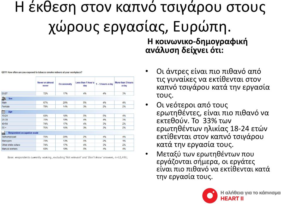 τσιγάρου κατά την εργασία τους. Οι νεότεροι από τους ερωτηθέντες, είναι πιο πιθανό να εκτεθούν.