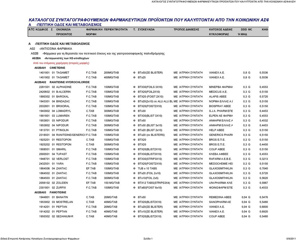 C.TAB 400MG/TAB Φ ΒΣx25 ΜΔ ΗΑΣΡΗΚΖ ΤΝΣΑΓΖ VIANEX A.E. 0,8 G 0,5536 A02BA02 RANITIDINE HYDROCHLORIDE 2281501 02 ALPHADINE F.C.TAB 150MG/TAB Φ BTX30(FOILS 3X10) ΜΔ ΗΑΣΡΗΚΖ ΤΝΣΑΓΖ ΜΗΝΔΡΒΑ ΦΑΡΜΑΚΔΤΣΗΚΖ 0,3 Α.