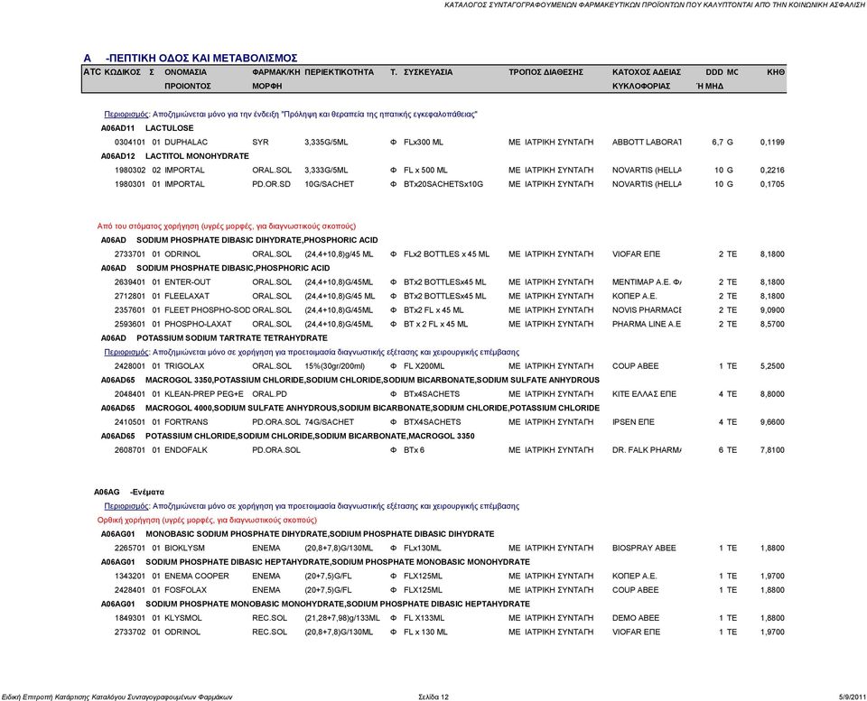 OR.SD 10G/SACHET Φ BTx20SACHETSx10G ΜΔ ΗΑΣΡΗΚΖ ΤΝΣΑΓΖ NOVARTIS (HELLAS) A.E.B.E. 10 G 0,1705 Από ηνπ ζηόκαηνο ρνξήγεζε (πγξέο κνξθέο, γηα δηαγλσζηηθνύο ζθνπνύο) A06AD SODIUM PHOSPHATE DIBASIC DIHYDRATE,PHOSPHORIC ACID 2733701 01 ODRINOL ORAL.