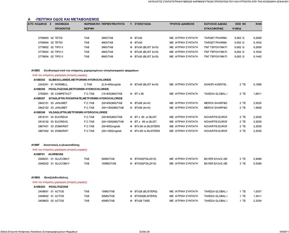 Δ. Γ.Σ.PNG 0,1632GEROLYMATOS 2776804 02 TIPO II TAB 6MG/TAB Φ BTx30 (BLIST 3x10) ΜΔ ΗΑΣΡΗΚΖ ΤΝΣΑΓΖ ΠΝΓ ΓΔΡΟΛΤΜΑΣΟ ΜΔΝΣΗΚΑΛ 0,002 G Α.Δ. Γ.Σ.PNG 0,1442GEROLYMATOS A10BD -πλδπαζκνί από ηνπ ζηόκαηνο ρνξεγνπκέλωλ ππνγιπθαηκηθώλ θαξκάθωλ A10BD02 GLIBENCLAMIDE,METFORMIN HYDROCHLORIDE 2343201 01 NORMELL C.