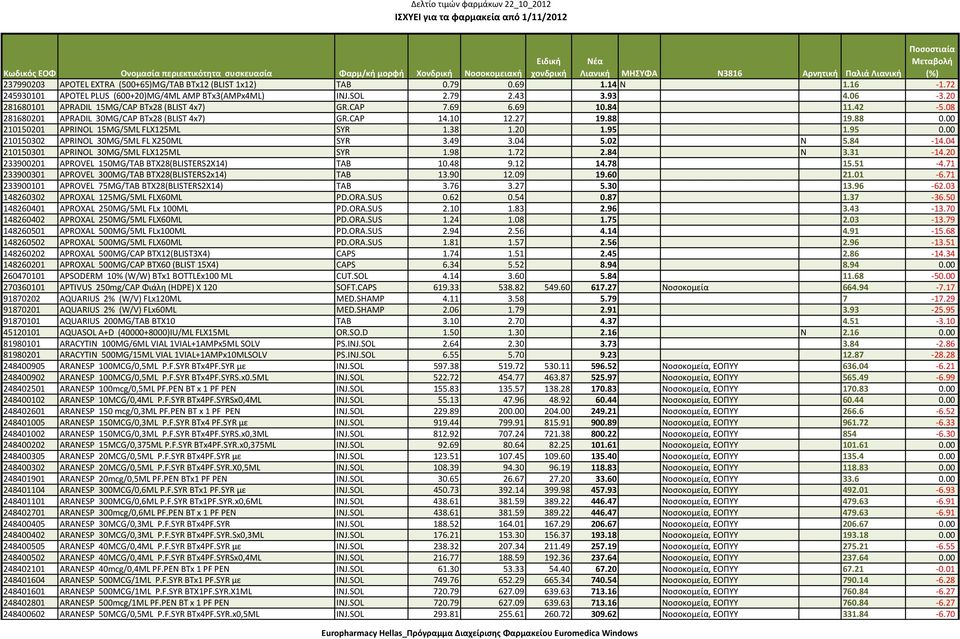00 210150201 APRINOL 15MG/5ML FLX125ML SYR 1.38 1.20 1.95 1.95 0.00 210150302 APRINOL 30MG/5ML FL X250ML SYR 3.49 3.04 5.02 N 5.84 14.04 210150301 APRINOL 30MG/5ML FLX125ML SYR 1.98 1.72 2.84 N 3.