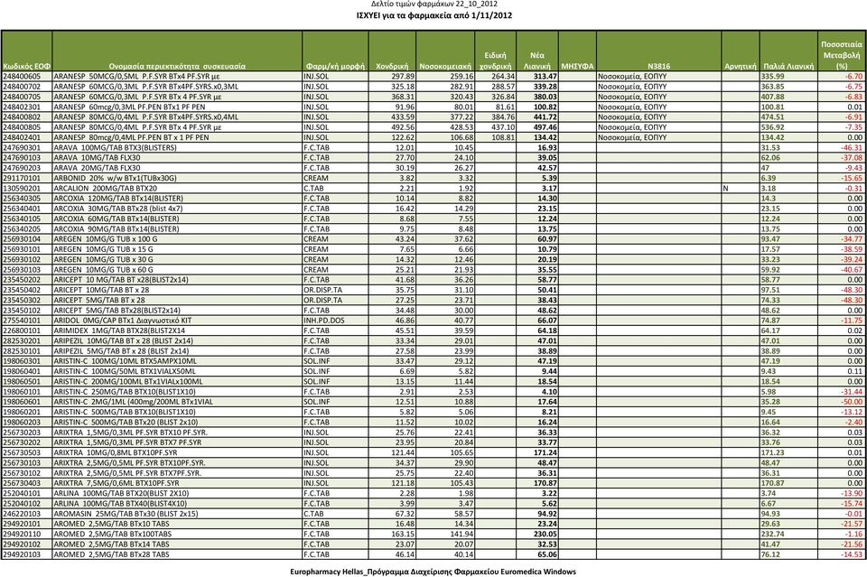 PEN BTx1 PF PEN INJ.SOL 91.96 80.01 81.61 100.82 Νοσοκομεία, ΕΟΠΥΥ 100.81 0.01 248400802 ARANESP 80MCG/0,4ML P.F.SYR BTx4PF.SYRS.x0,4ML INJ.SOL 433.59 377.22 384.76 441.72 Νοσοκομεία, ΕΟΠΥΥ 474.51 6.