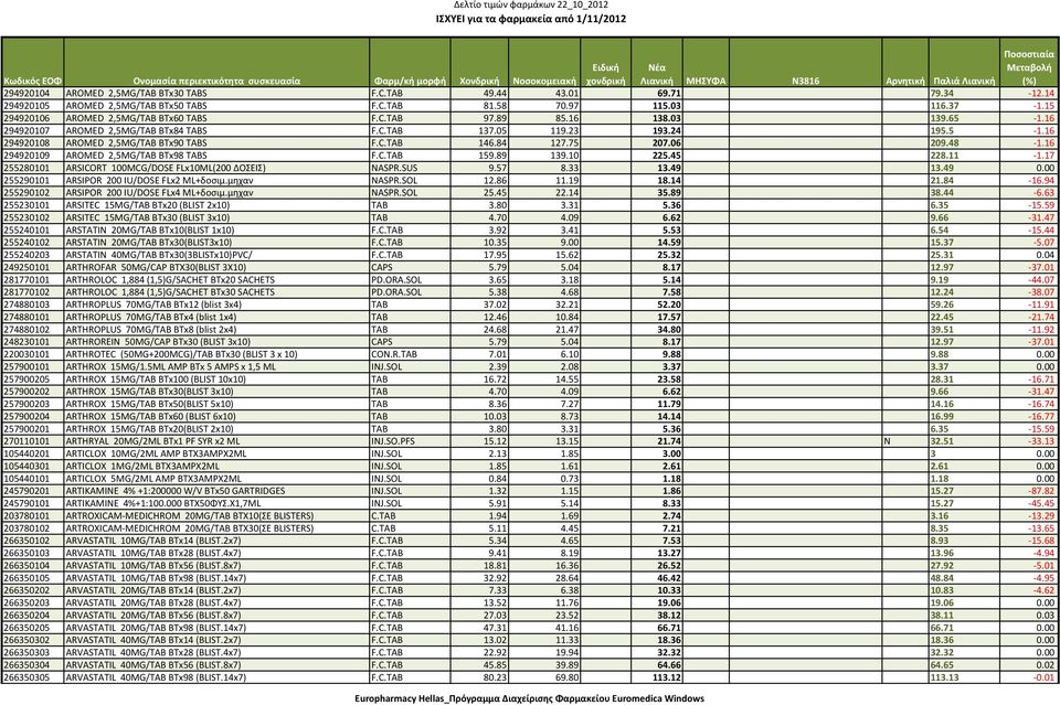 16 294920109 AROMED 2,5MG/TAB BTx98 TABS F.C.TAB 159.89 139.10 225.45 228.11 1.17 255280101 ARSICORT 100MCG/DOSE FLx10ML(200 ΔΟΣΕΙΣ) NASPR.SUS 9.57 8.33 13.49 13.49 0.