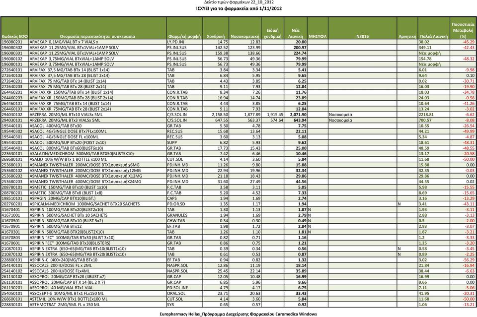 32 196080101 ARVEKAP 3,75MG/VIAL BTxVIAL+1AMP SOLV PS.INJ.SUS 56.73 49.36 79.99 μορφή 272640101 ARVIFAX 37,5 MG/TAB BTx 14 (BLIST 1x14) TAB 3.84 3.34 5.41 6.01 9.