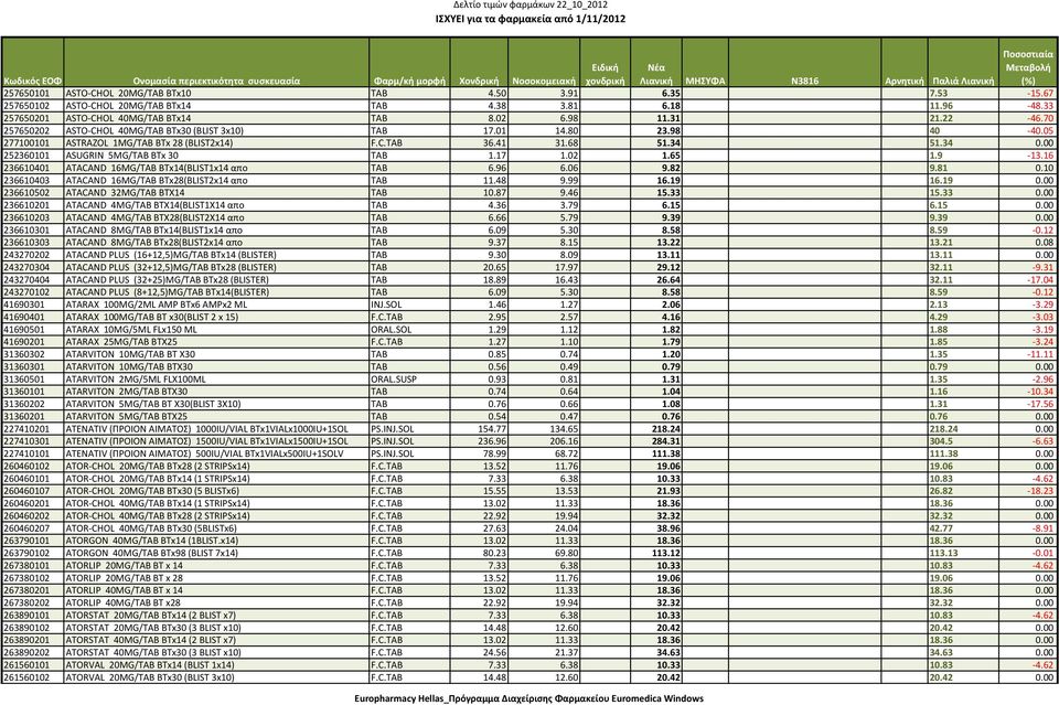 00 252360101 ASUGRIN 5MG/TAB BTx 30 TAB 1.17 1.02 1.65 1.9 13.16 236610401 ATACAND 16MG/ΤΑΒ BTx14(BLIST1x14 απο TAB 6.96 6.06 9.82 9.81 0.10 236610403 ATACAND 16MG/ΤΑΒ BTx28(BLIST2x14 απο TAB 11.48 9.