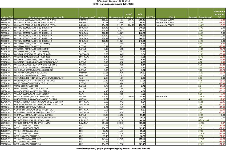 72 273580201 ABSTRAL 100MCG/TAB BTx 30 (BLIST 3x10) SUBL.TAB 170.42 148.27 240.31 240.3 0.00 273580301 ABSTRAL 200MCG/TAB BTx 30 (BLIST 3x10) SUBL.TAB 170.42 148.27 240.31 240.3 0.00 273580401 ABSTRAL 300MCG/TAB BTx 30 (BLIST 3x10) SUBL.