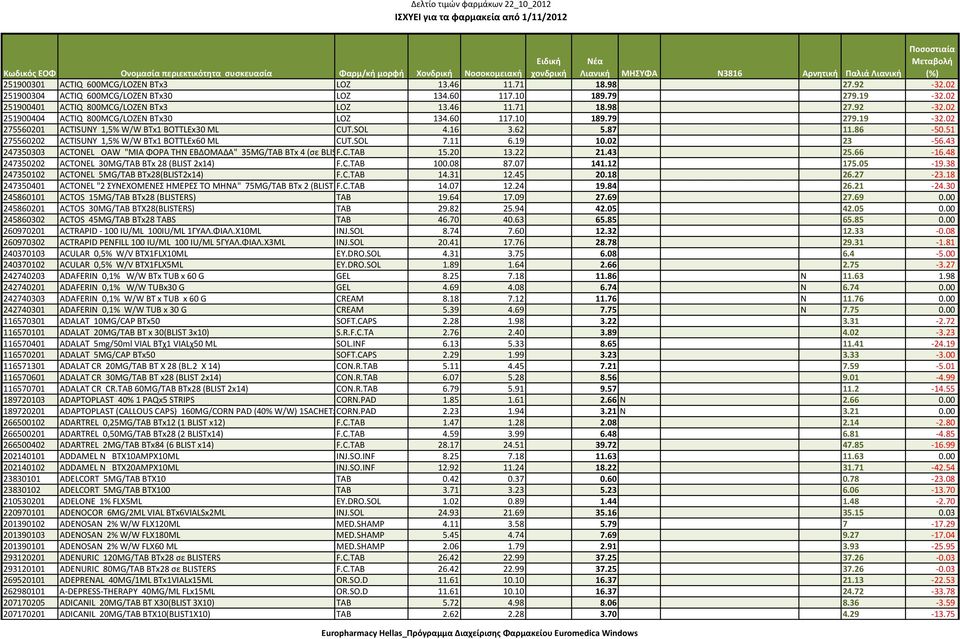 43 247350303 ACTONEL OAW "ΜΙΑ ΦΟΡΑ ΤΗΝ ΕΒΔΟΜΑΔΑ" 35MG/TAB BTx 4 (σε BLISF.C.TAB 15.20 13.22 21.43 25.66 16.48 247350202 ACTONEL 30MG/TAB BTx 28 (BLIST 2x14) F.C.TAB 100.08 87.07 141.12 175.05 19.