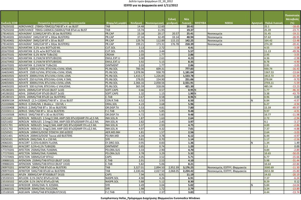 62 28.95 278140401 ADVAGRAF 3MG/CAP BT x 30 σε BLIST PR.CAP 129.76 112.89 115.15 142.25 Νοσοκομεία 164.42 13.48 278140301 ADVAGRAF 5MG/CAP BT x 30(σε BLISTERS) PR.CAP 199.21 173.31 176.78 218.