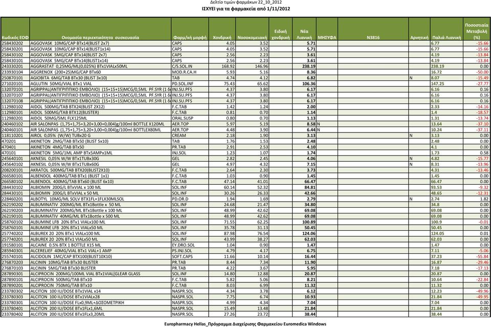 00 233930104 AGGRENOX (200+25)MG/CAP BTx60 MOD.R.CA.H 5.93 5.16 8.36 16.72 50.00 250870101 AGIOBITA 6MG/TAB BTx30 (BLIST 3x10) TAB 4.74 4.12 6.82 N 8.07 15.49 271020101 AGLUTIN 50MG/VIAL BTx1 VIAL PD.
