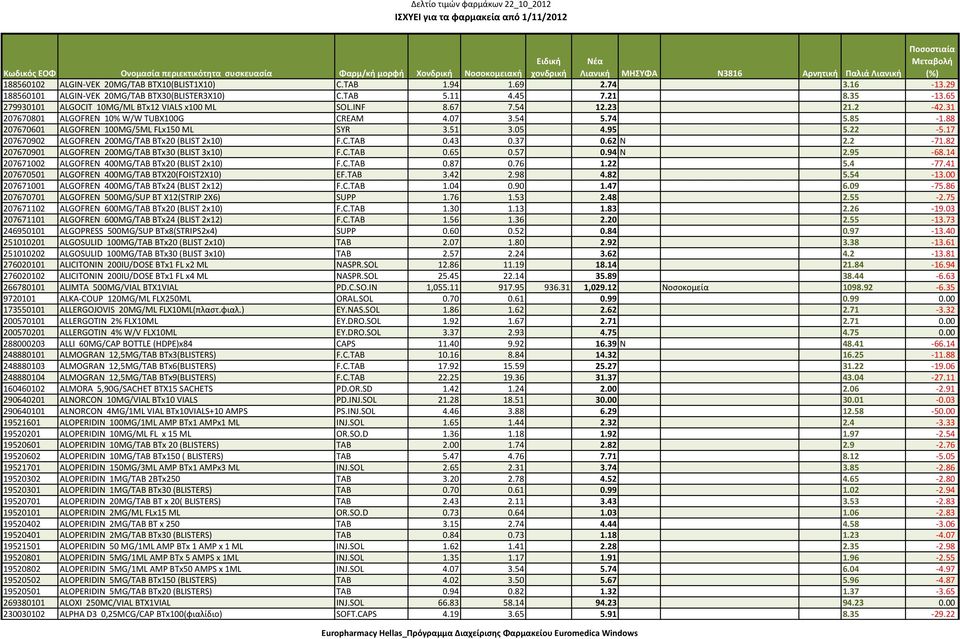 51 3.05 4.95 5.22 5.17 207670902 ALGOFREN 200MG/TAB BTx20 (BLIST 2x10) F.C.TAB 0.43 0.37 0.62 N 2.2 71.82 207670901 ALGOFREN 200MG/TAB BTx30 (BLIST 3x10) F.C.TAB 0.65 0.57 0.94 N 2.95 68.