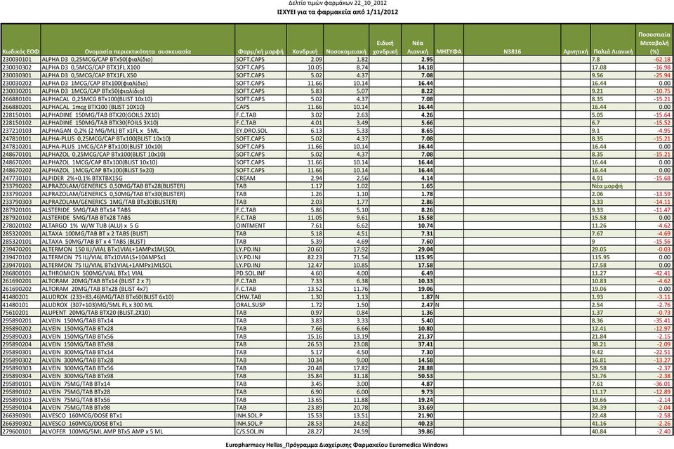 00 230030201 ALPHA D3 1MCG/CAP BTx50(φιαλίδιο) SOFT.CAPS 5.83 5.07 8.22 9.21 10.75 266880101 ALPHACAL 0,25MCG BTx100(BLIST 10x10) SOFT.CAPS 5.02 4.37 7.08 8.35 15.