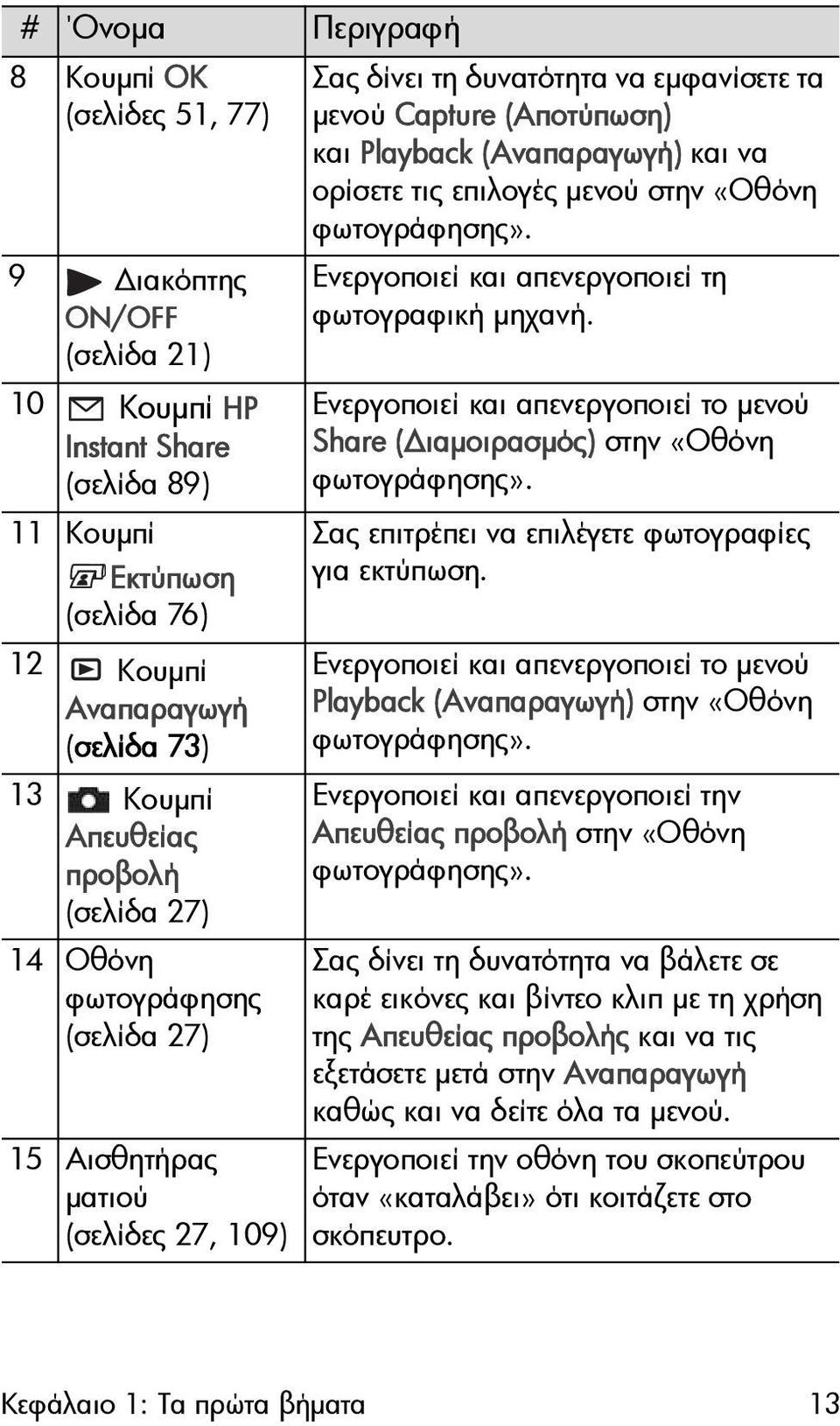 και να ορίσετε τις επιλογές µενού στην «Οθόνη φωτογράφησης». Ενεργοποιεί και απενεργοποιεί τη φωτογραφική µηχανή. Ενεργοποιεί και απενεργοποιεί το µενού Share ( ιαµοιρασµός) στην «Οθόνη φωτογράφησης».