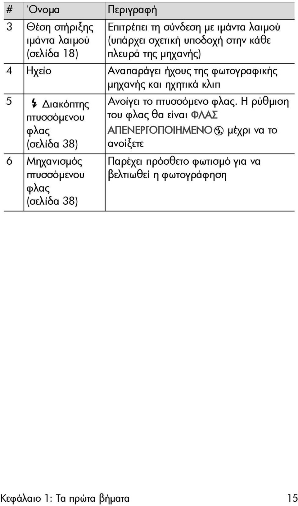 πτυσσόµενου φλας (σελίδα 38) 6 Μηχανισµός πτυσσόµενου φλας (σελίδα 38) Ανοίγει το πτυσσόµενο φλας.