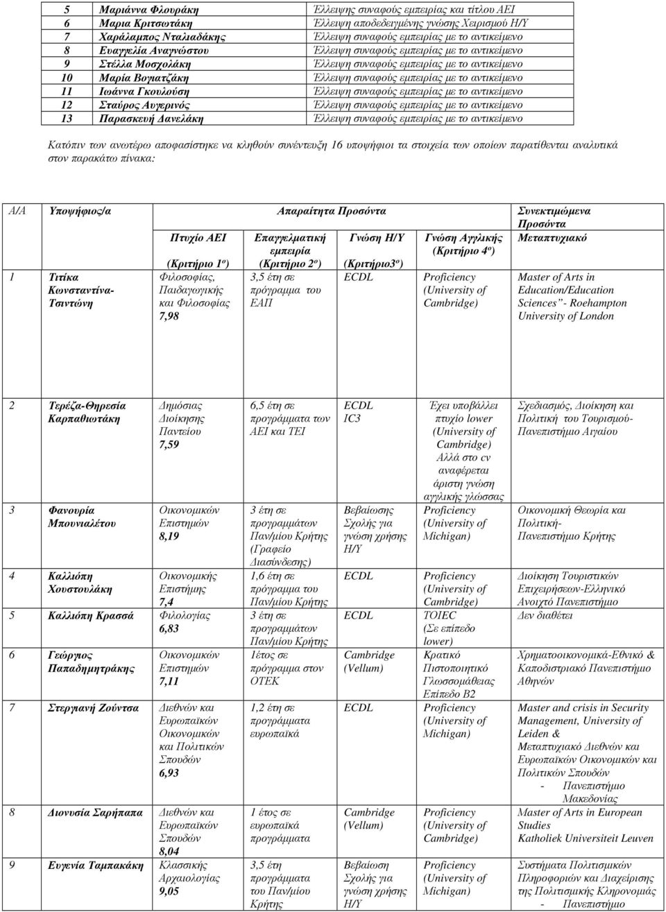 Ιωάννα Γκουλούση Έλλειψη συναφούς εµπειρίας µε το αντικείµενο 12 Σταύρος Αυγερινός Έλλειψη συναφούς εµπειρίας µε το αντικείµενο 13 Παρασκευή ανελάκη Έλλειψη συναφούς εµπειρίας µε το αντικείµενο