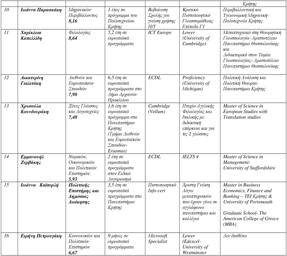 Τοµέα Γλωσσολογίας- Αριστοτέλειο Πανεπιστήµιο Θεσσαλονίκης 12 Αικατερίνη Γιαλιτάκη 13 Χρυσούλα Κουνδουράκη 14 Εµµανουήλ Ζερβάκης ιεθνών και Ευρωπαϊκών Σπουδών 7,98 Ξένες Γλώσσες και Λογοτεχνίες 7,48