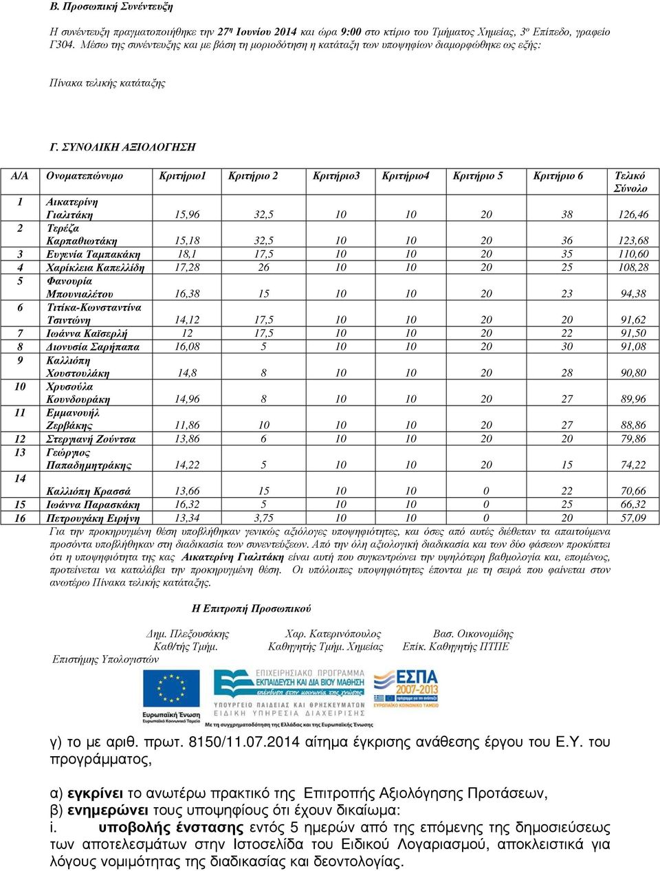 ΣΥΝΟΛΙΚΗ ΑΞΙΟΛΟΓΗΣΗ A/A Oνοµατεπώνυµο Κριτήριο1 Κριτήριο 2 Κριτήριο3 Κριτήριο4 Κριτήριο 5 Κριτήριο 6 Τελικό Σύνολο 1 Αικατερίνη Γιαλιτάκη 15,96 32,5 10 10 20 38 126,46 2 Τερέζα Καρπαθιωτάκη 15,18