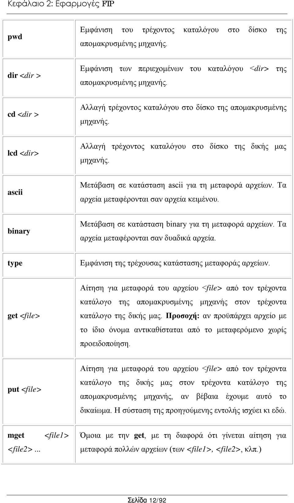 ascii Μετάβαση σε κατάσταση ascii για τη μεταφορά αρχείων. Τα αρχεία μεταφέρονται σαν αρχεία κειμένου. binary Μετάβαση σε κατάσταση binary για τη μεταφορά αρχείων.