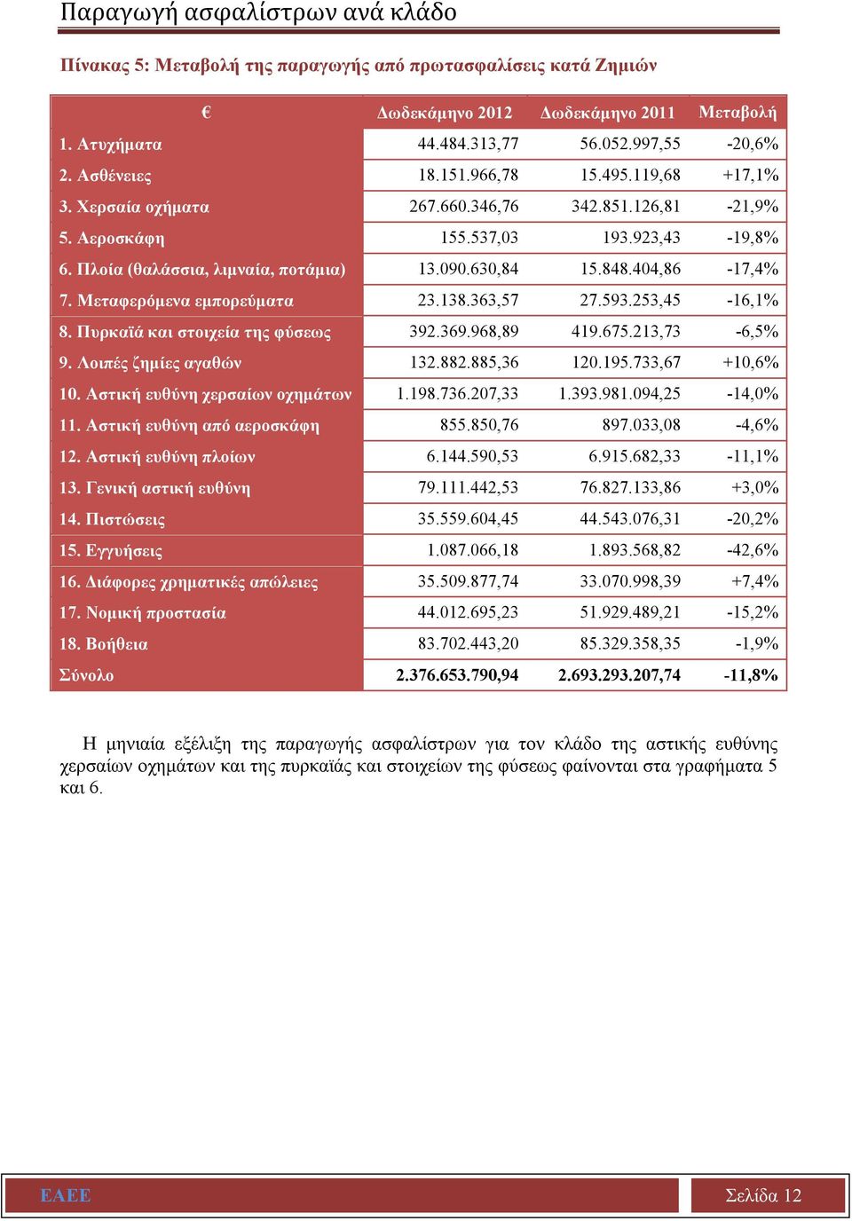 404,86-17,4% 7. Μεταφερόμενα εμπορεύματα 23.138.363,57 27.593.253,45-16,1% 8. Πυρκαϊά και στοιχεία της φύσεως 392.369.968,89 419.675.213,73-6,5% 9. Λοιπές ζημίες αγαθών 132.882.885,36 120.195.