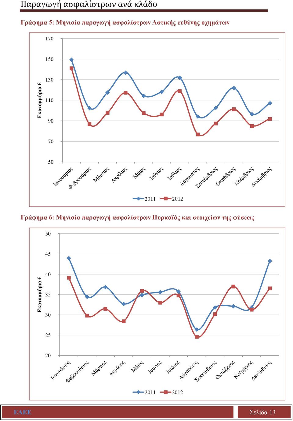 70 50 2011 2012 Γράφημα 6: Μηνιαία παραγωγή ασφαλίστρων Πυρκαϊάς και