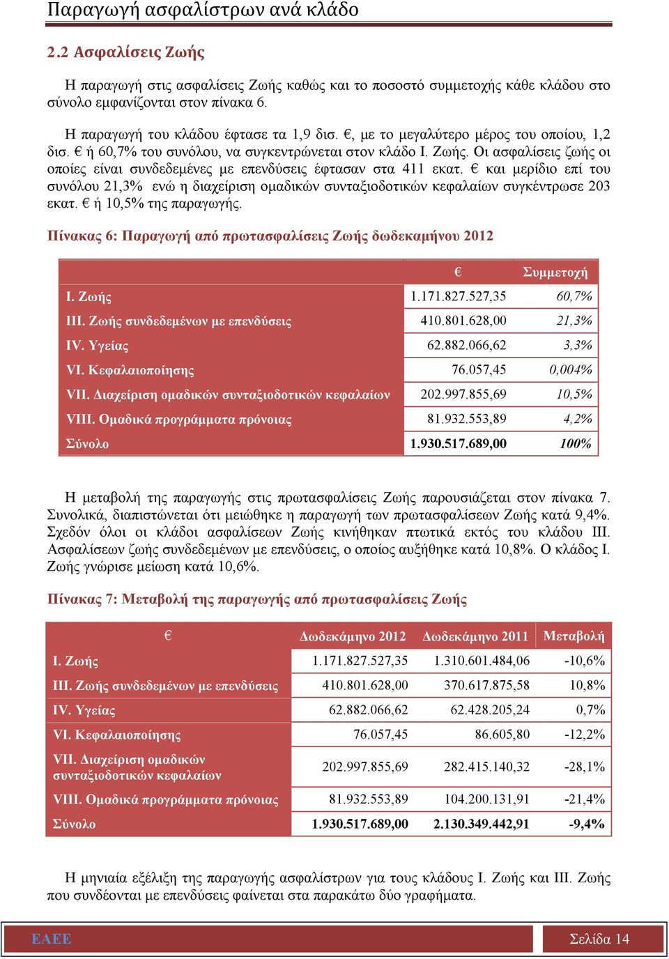 Οι ασφαλίσεις ζωής οι οποίες είναι συνδεδεμένες με επενδύσεις έφτασαν στα 411 εκατ. και μερίδιο επί του συνόλου 21,3% ενώ η διαχείριση ομαδικών συνταξιοδοτικών κεφαλαίων συγκέντρωσε 203 εκατ.