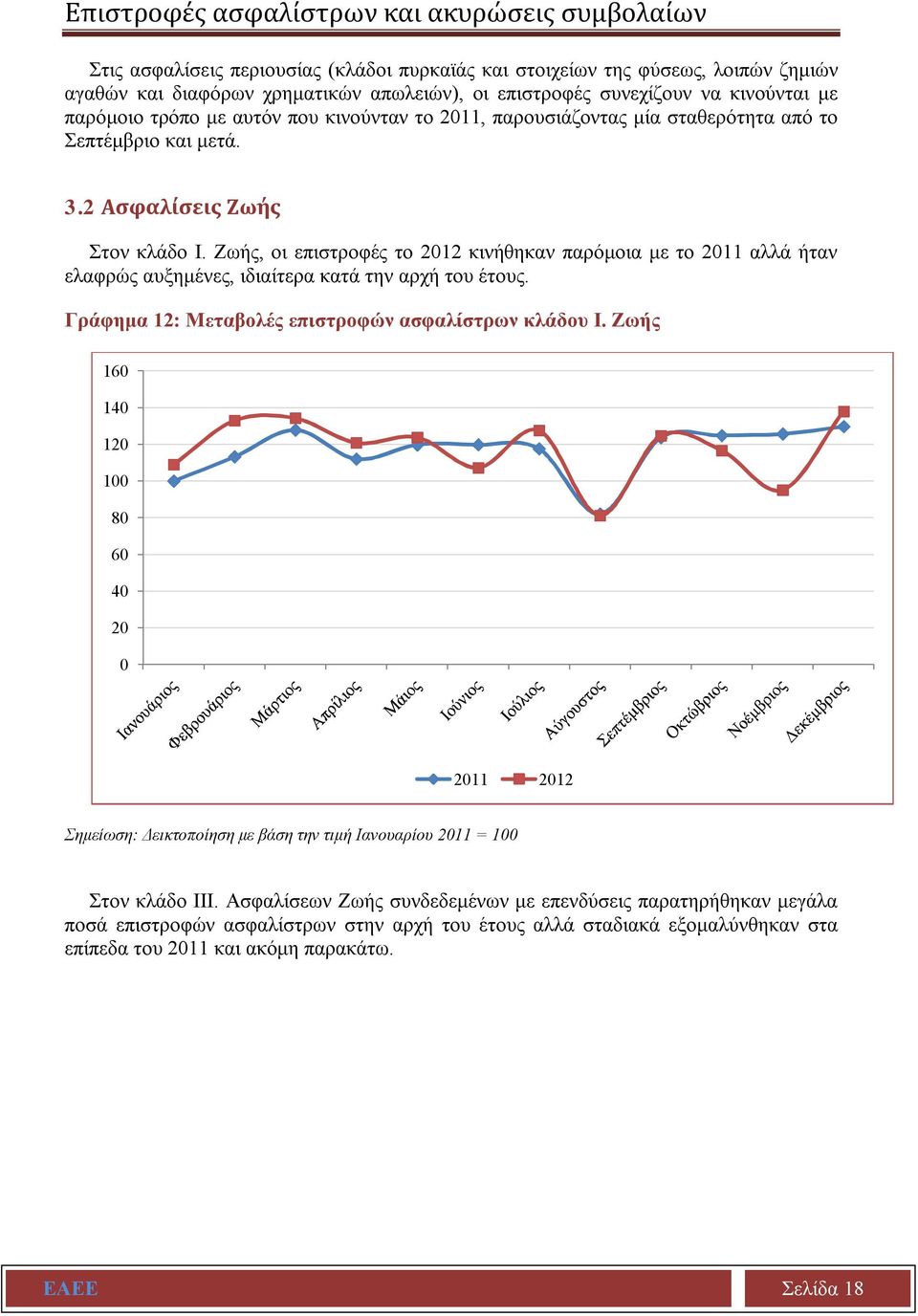 Ζωής, οι επιστροφές το 2012 κινήθηκαν παρόμοια με το 2011 αλλά ήταν ελαφρώς αυξημένες, ιδιαίτερα κατά την αρχή του έτους. Γράφημα 12: Μεταβολές επιστροφών ασφαλίστρων κλάδου Ι.