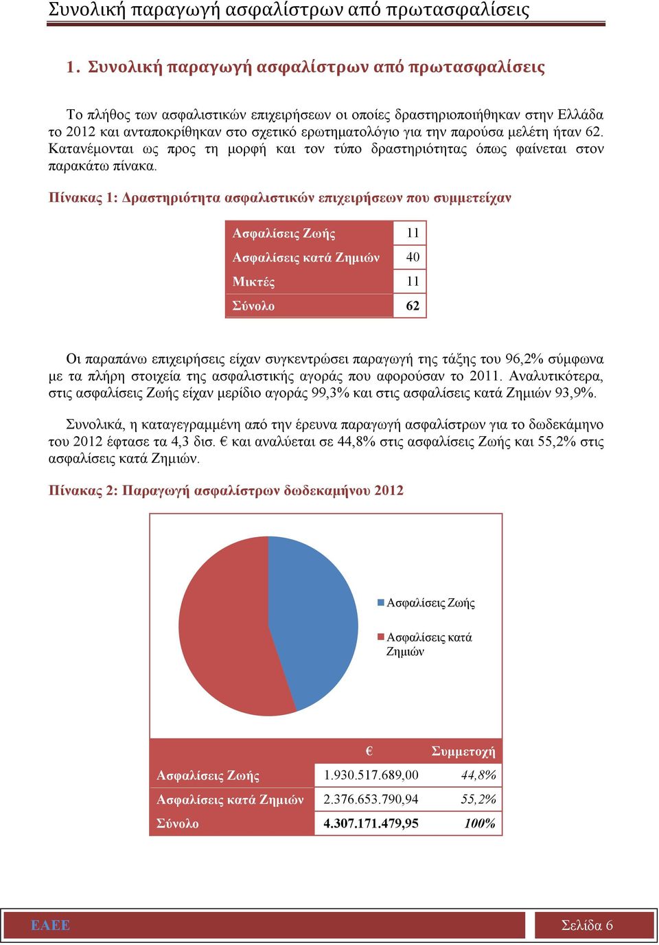 μελέτη ήταν 62. Κατανέμονται ως προς τη μορφή και τον τύπο δραστηριότητας όπως φαίνεται στον παρακάτω πίνακα.