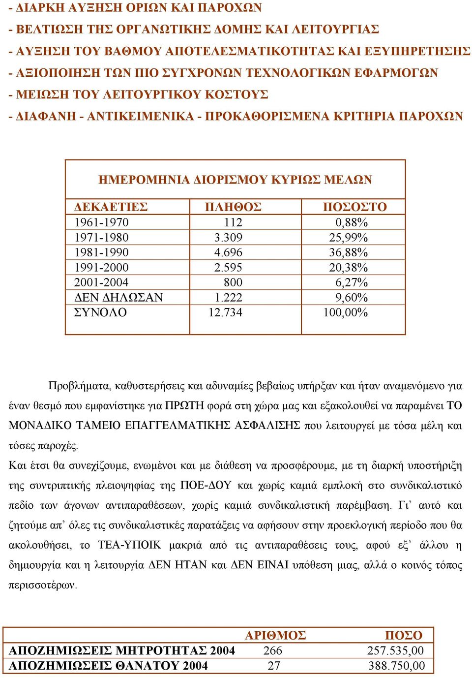 309 25,99% 1981-1990 4.696 36,88% 1991-2000 2.595 20,38% 2001-2004 800 6,27% ΕΝ ΗΛΩΣΑΝ 1.222 9,60% ΣΥΝΟΛΟ 12.